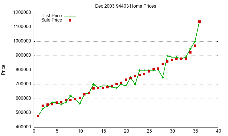 94403 Homes Just Sold 2003-12 94403 Homes Just Sold 2003-12