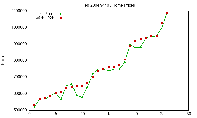 94403 Homes Just Sold 2004-02 94403 Homes Just Sold 2004-02