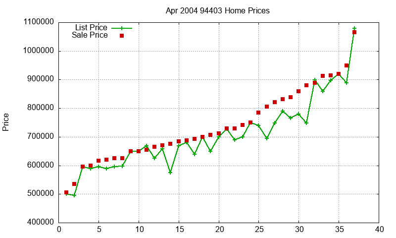 94403 Homes Just Sold 2004-04 94403 Homes Just Sold 2004-04