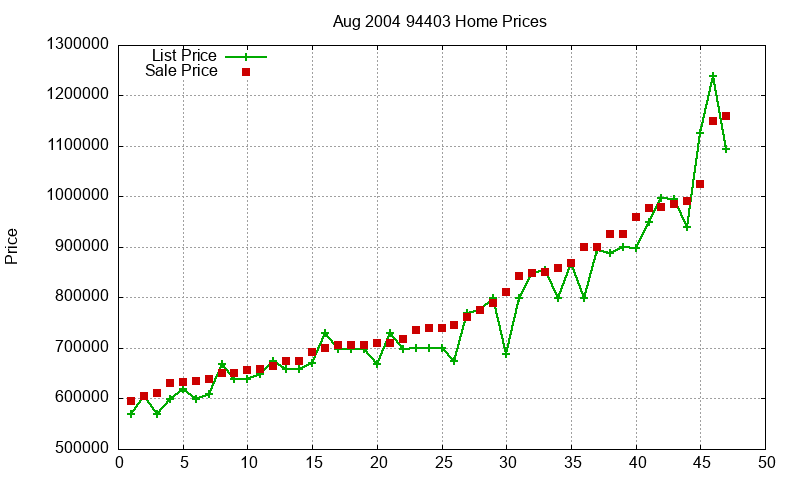 94403 Homes Just Sold 2004-08 94403 Homes Just Sold 2004-08