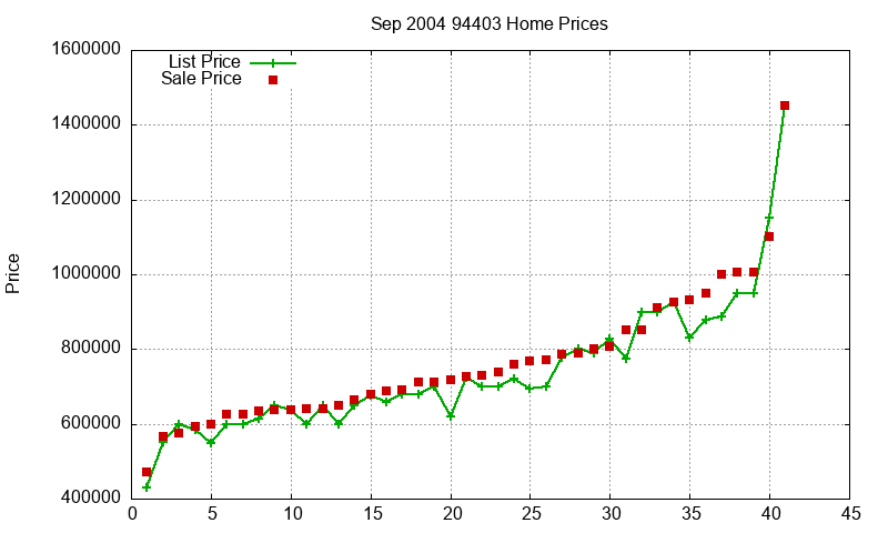 94403 Homes Just Sold 2004-09 94403 Homes Just Sold 2004-09
