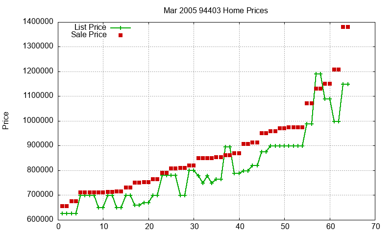 94403 Homes Just Sold 2005-03 94403 Homes Just Sold 2005-03