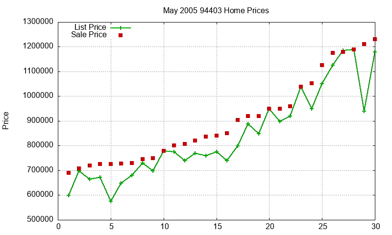 94403 Homes Just Sold 2005-05 94403 Homes Just Sold 2005-05