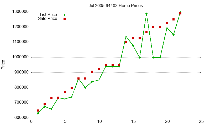 94403 Homes Just Sold 2005-07 94403 Homes Just Sold 2005-07