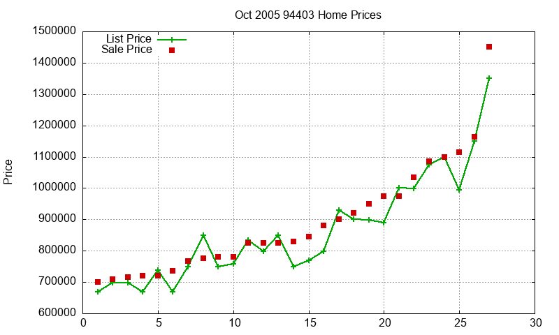 94403 Homes Just Sold 2005-10 94403 Homes Just Sold 2005-10