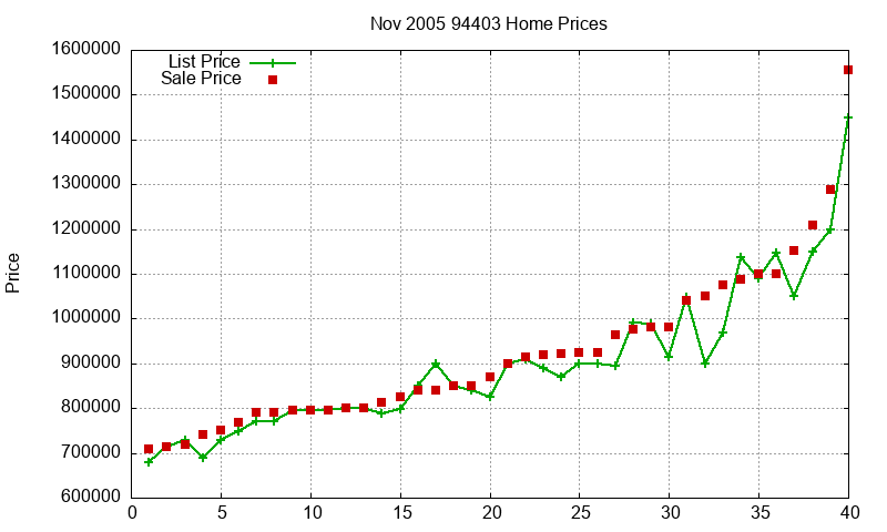 94403 Homes Just Sold 2005-11 94403 Homes Just Sold 2005-11