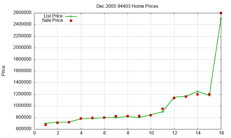 94403 Homes Just Sold 2005-12 94403 Homes Just Sold 2005-12