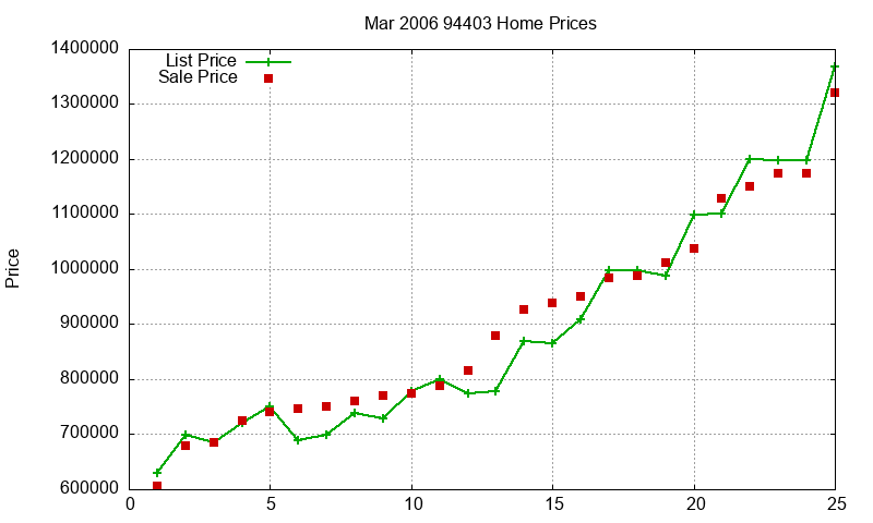 94403 Homes Just Sold 2006-03