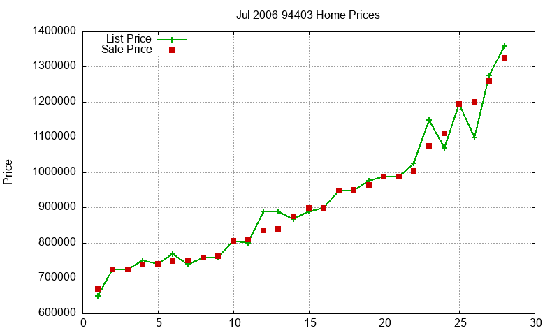 94403 Homes Just Sold 2006-07 94403 Homes Just Sold 2006-07