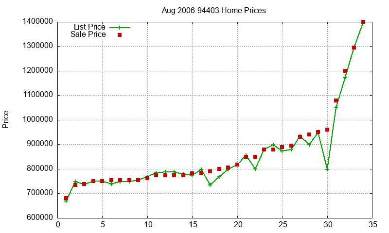 94403 Homes Just Sold 2006-08 94403 Homes Just Sold 2006-08
