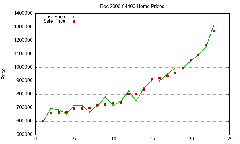 94403 Homes Just Sold 2006-12