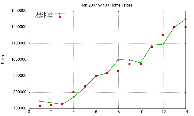 94403 Homes Just Sold 2007-01