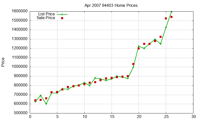 94403 Homes Just Sold 2007-04
