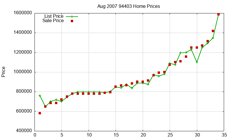 94403 Homes Just Sold 2007-08