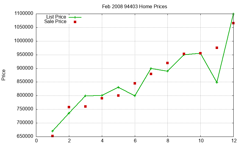 94403 Homes Just Sold 2008-02 94403 Homes Just Sold 2008-02