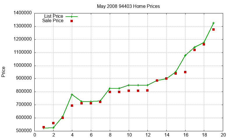 94403 Homes Just Sold 2008-05 94403 Homes Just Sold 2008-05