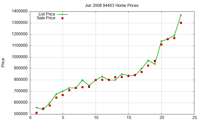 94403 Homes Just Sold 2008-06