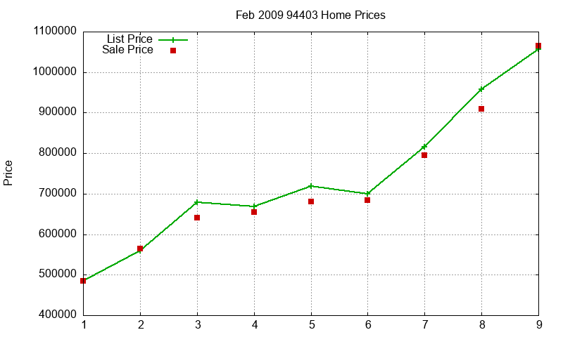 94403 Homes Just Sold 2009-02 94403 Homes Just Sold 2009-02