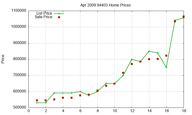94403 Homes Just Sold 2009-04 94403 Homes Just Sold 2009-04