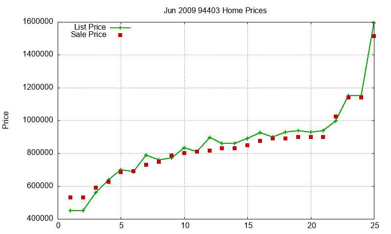 94403 Homes Just Sold 2009-06 94403 Homes Just Sold 2009-06