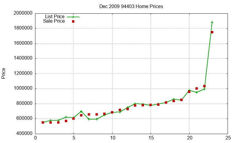 94403 Homes Just Sold 2009-12 94403 Homes Just Sold 2009-12