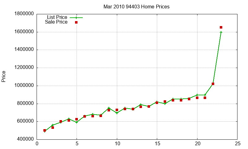 94403 Homes Just Sold 2010-03 94403 Homes Just Sold 2010-03