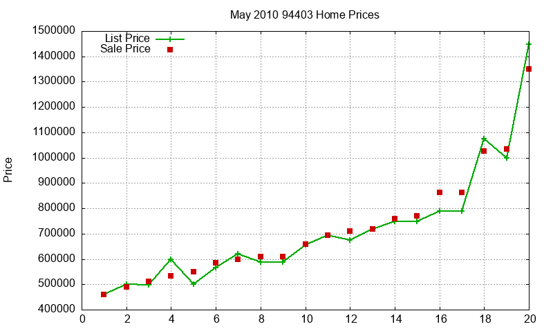 94403 Homes Just Sold 2010-05 94403 Homes Just Sold 2010-05