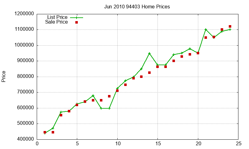 94403 Homes Just Sold 2010-06 94403 Homes Just Sold 2010-06