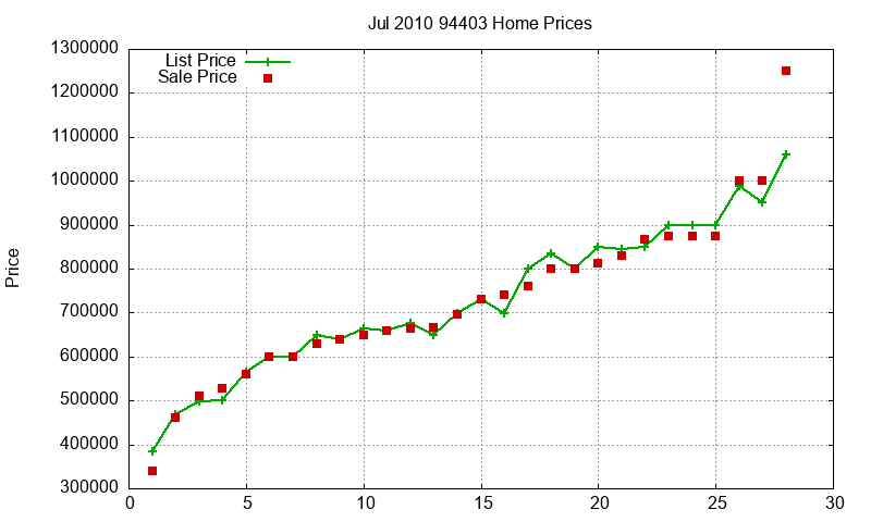 94403 Homes Just Sold 2010-07 94403 Homes Just Sold 2010-07