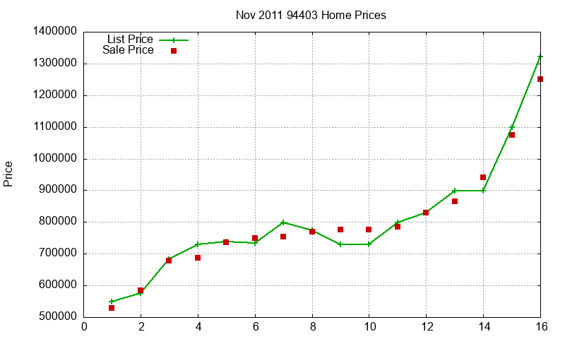 94403 Homes Just Sold 2011-11