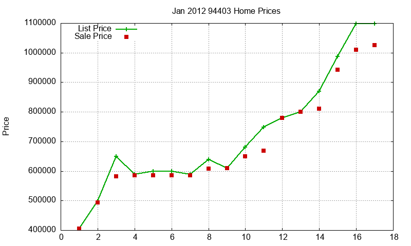 94403 Homes Just Sold 2012-01