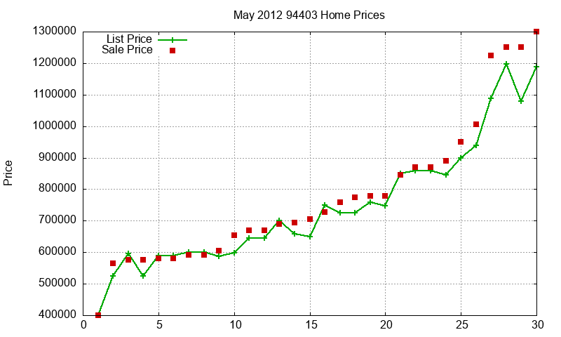 94403 Homes Just Sold 2012-05
