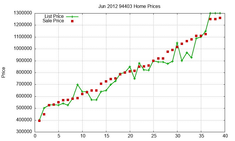 94403 Homes Just Sold 2012-06