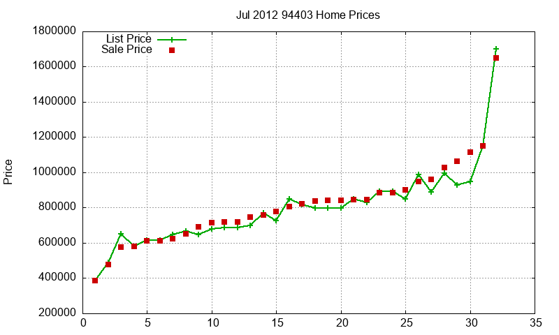 94403 Homes Just Sold 2012-07
