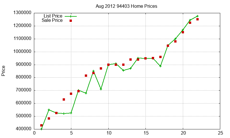 94403 Homes Just Sold 2012-08