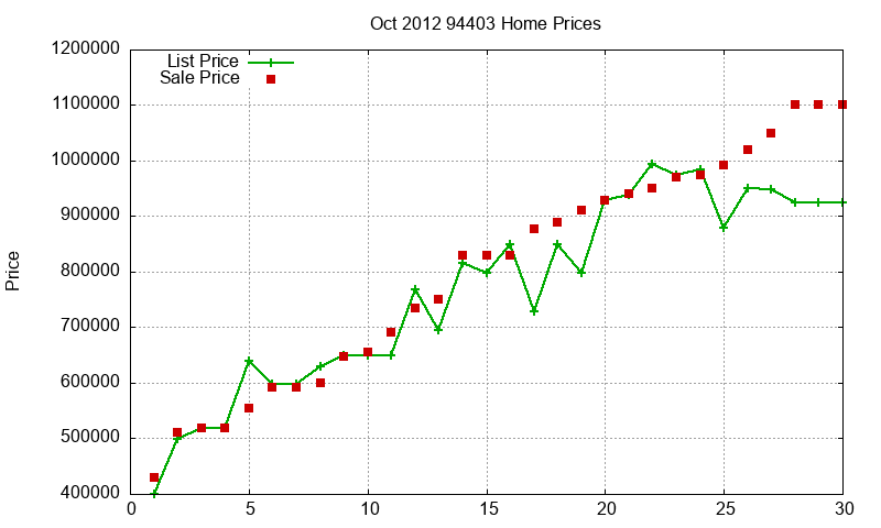 94403 Homes Just Sold 2012-10