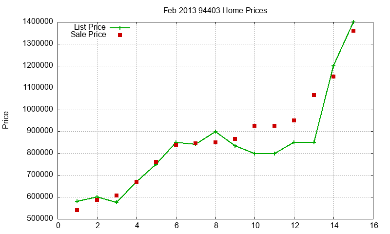 94403 Homes Just Sold 2013-02