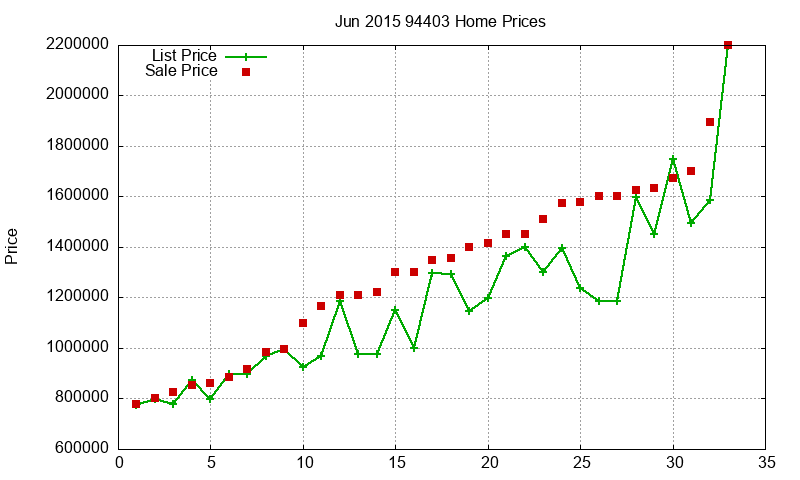 94403 Homes Just Sold 2015-06