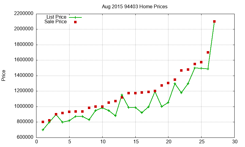 94403 Homes Just Sold 2015-08
