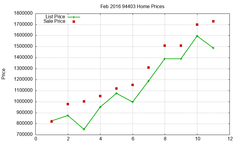 94403 Homes Just Sold 2016-02