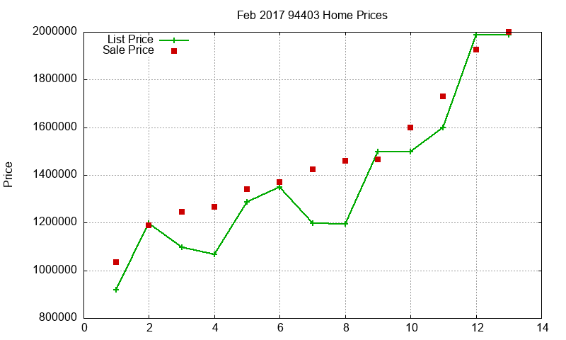 94403 Homes Just Sold 2017-02