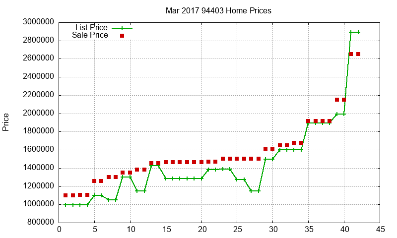 94403 Homes Just Sold 2017-03
