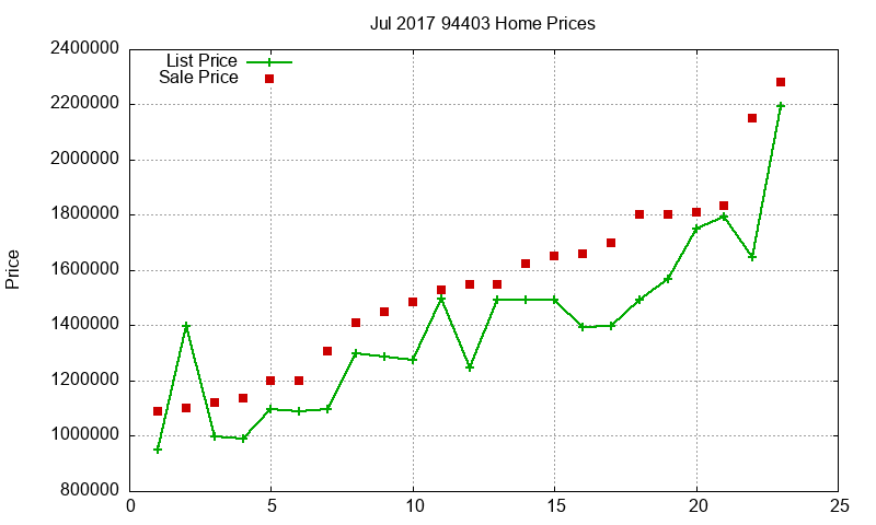 94403 Homes Just Sold 2017-07
