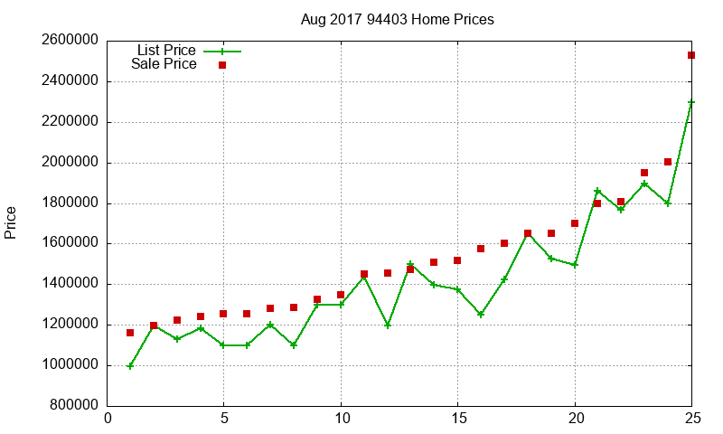 94403 Homes Just Sold 2017-08