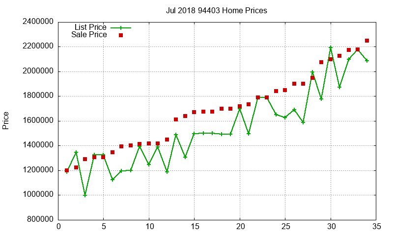 94403 Homes Just Sold 2018-07