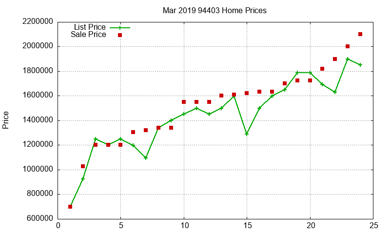 94403 Homes Just Sold 2019-03