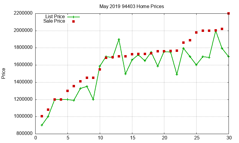 94403 Homes Just Sold 2019-05 94403 Homes Just Sold 2019-05