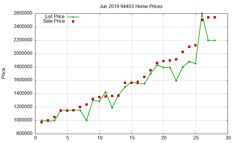 94403 Homes Just Sold 2019-06 94403 Homes Just Sold 2019-06