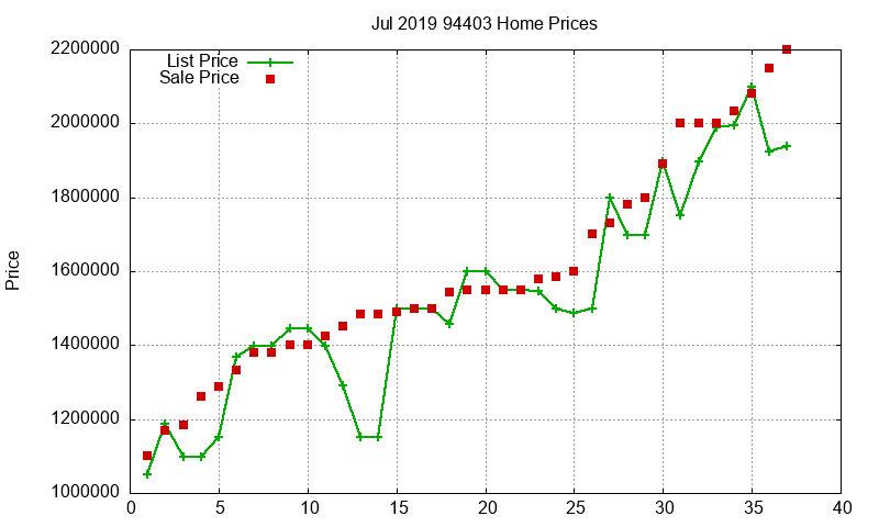 94403 Homes Just Sold 2019-07 94403 Homes Just Sold 2019-07