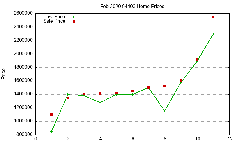 94403 Homes Just Sold 2020-02